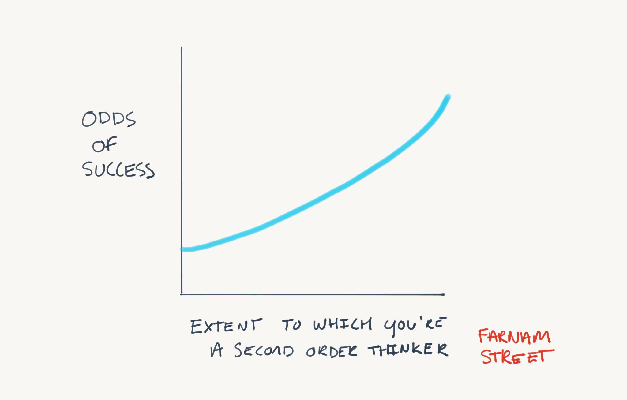 Second Order Question Second-Order Thinking: What Smart People Use to Outperform - Thrive Global