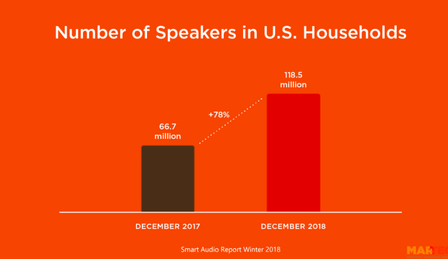 smart-speakers-growth-helenaronis