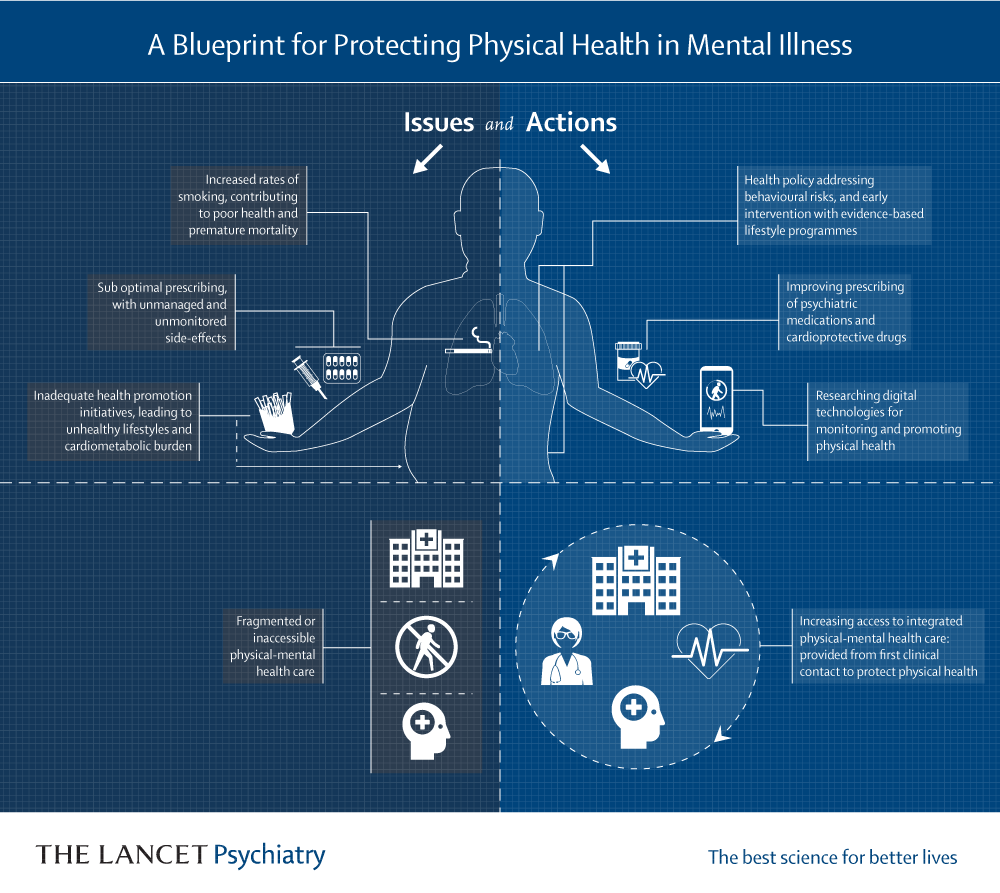 The Lancet Psychiatry Commission: A blueprint for protecting physical health in mental illness summarises advances in understanding on the topic of physical health in people with mental illness, and presents clear directions for health promotion, clinical care, and future research.