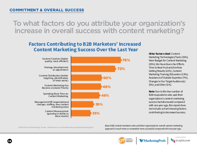 content marketing trends and statistics