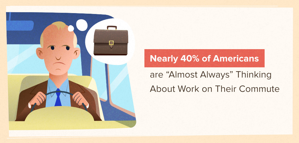 Nearly 40% of Americans think about work during their commute.