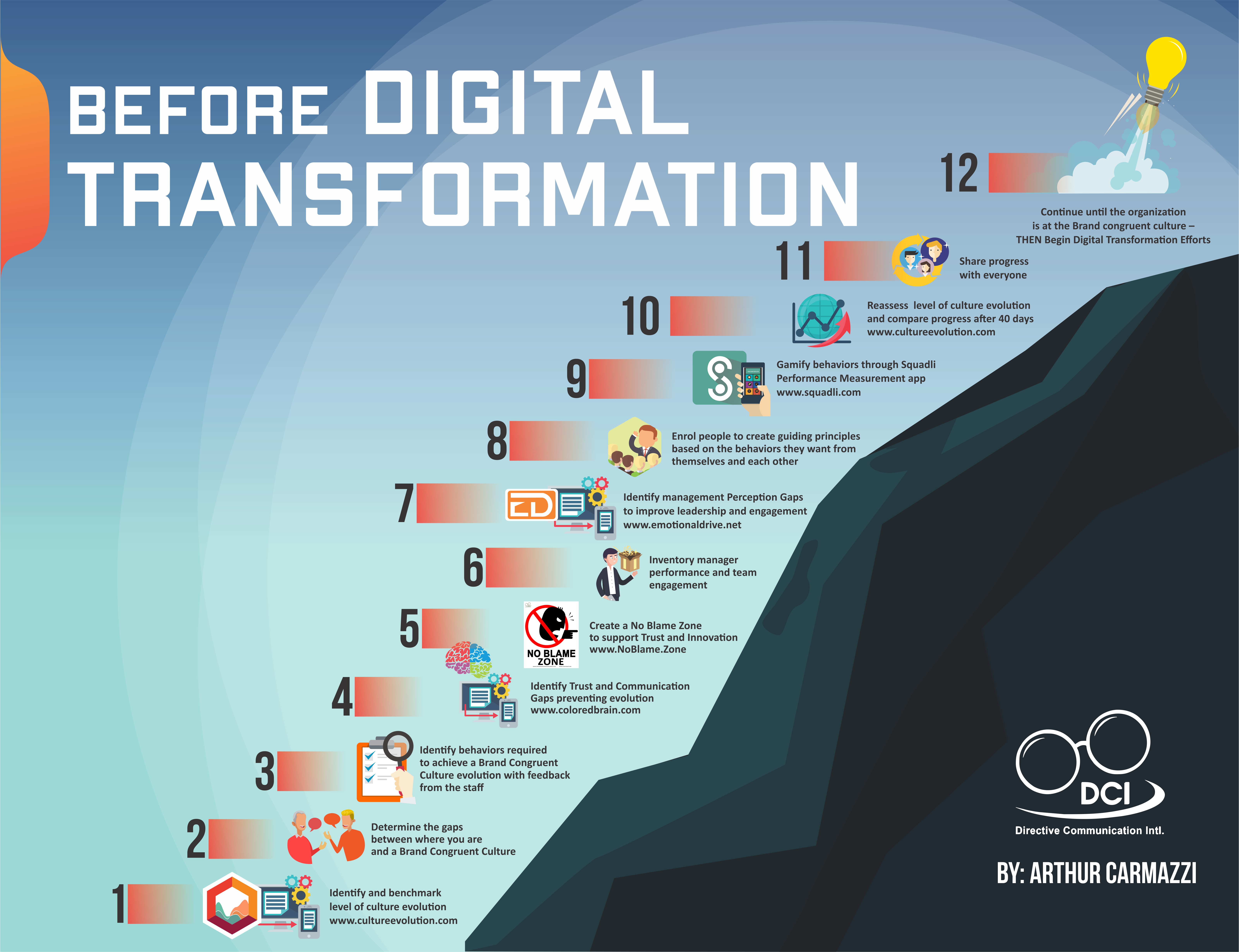 before digital transformation