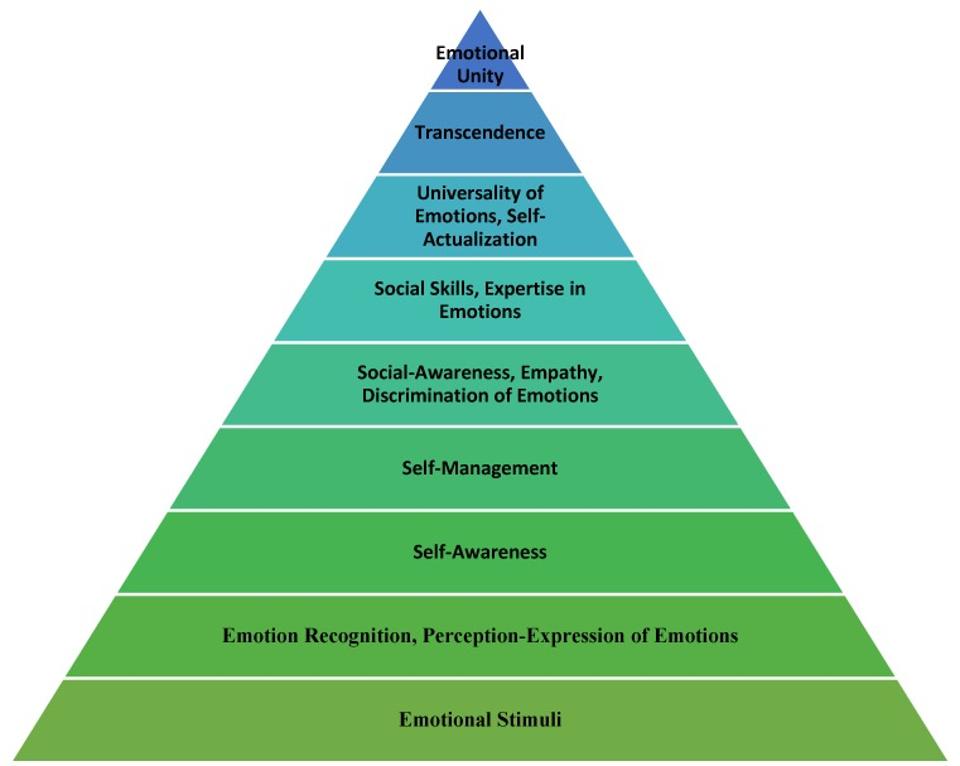 Description: The emotional intelligence pyramid (9-layer model).
