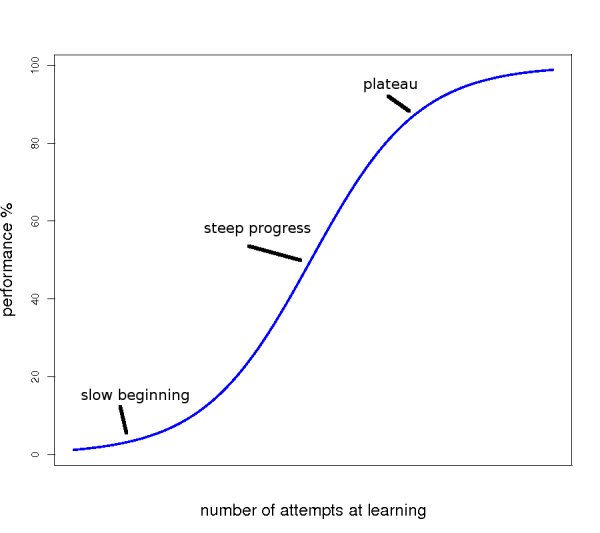 Typical Learning Curve