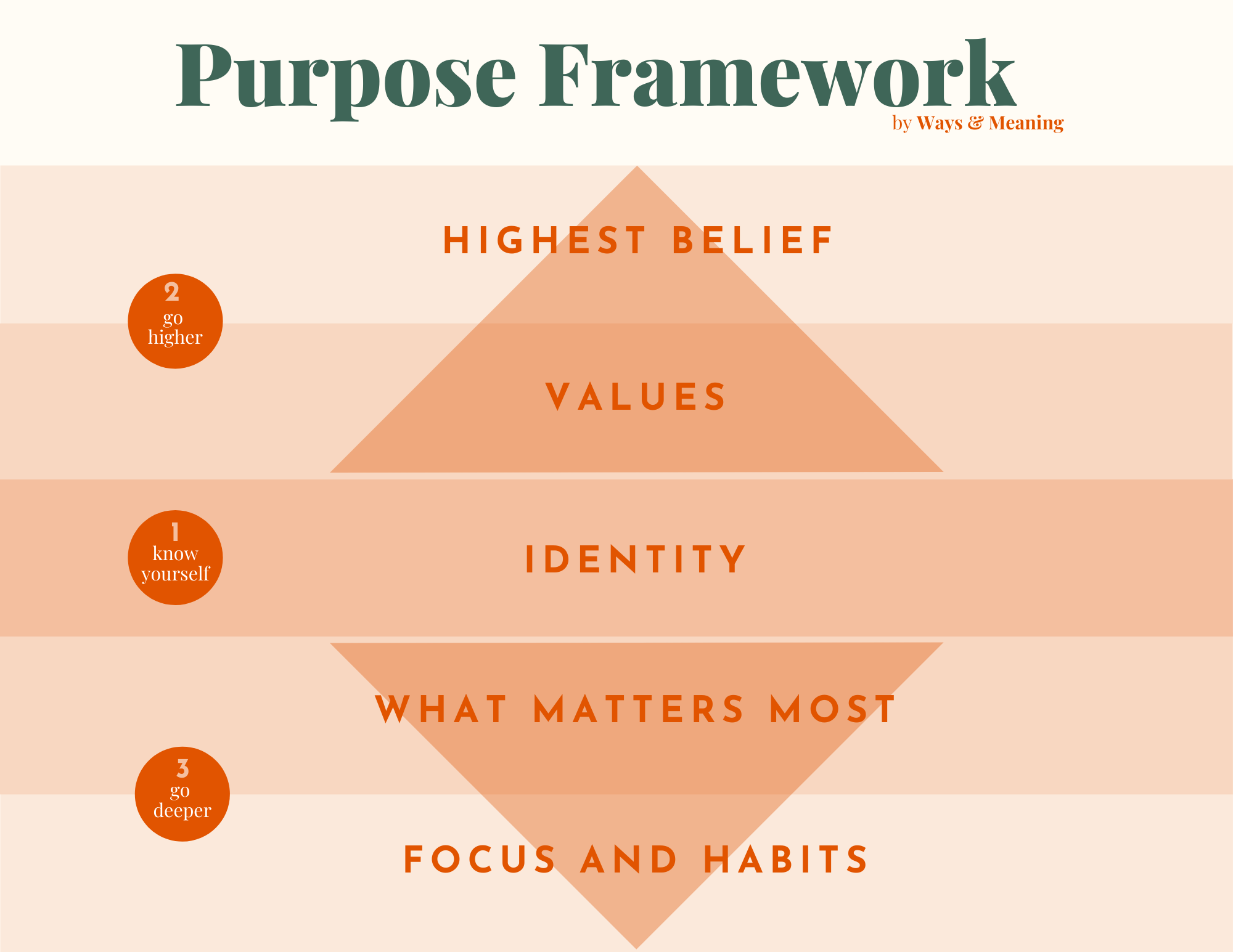 The Purpose Framework, by Ways & Meaning