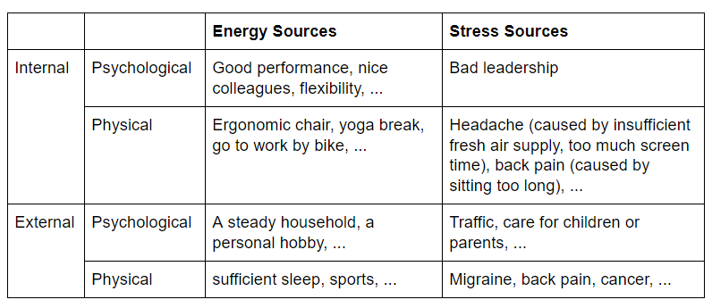 Example of energy stress balance table