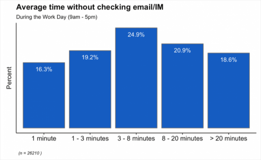 bar chart of time people spend checking email