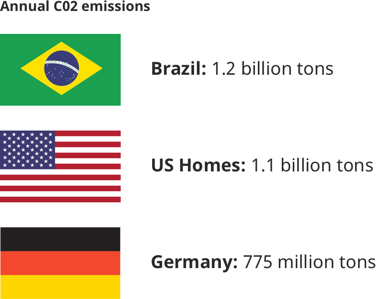 Annual emission of US homes