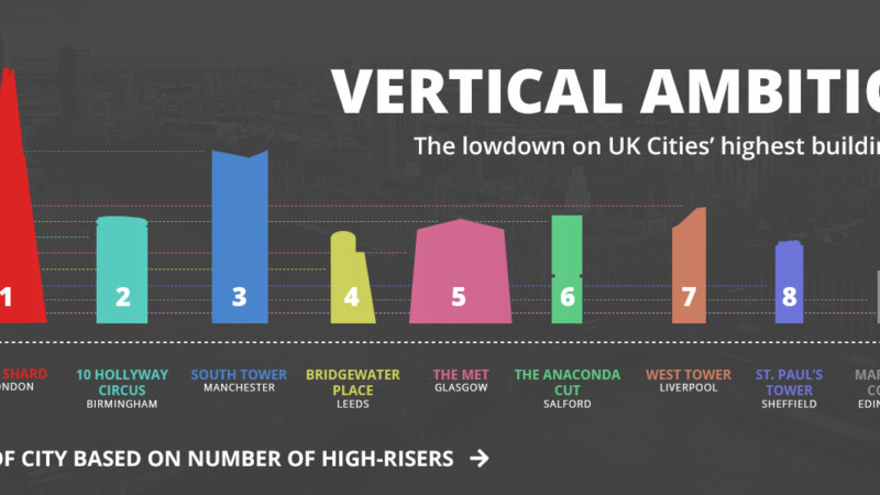 Skyline Graphic Top 10 Cities in the UK by number of High-rise Buildings and the Tallest Building in Each