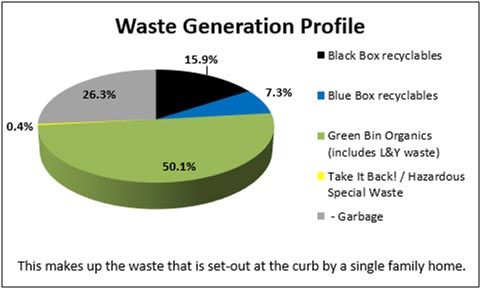 waste-generation-profile