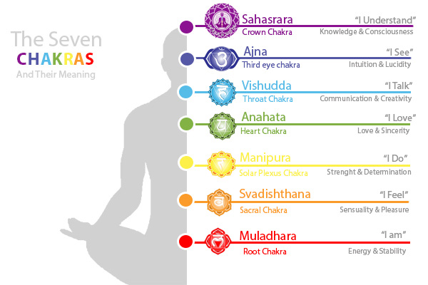 what are Chakras and their meaning