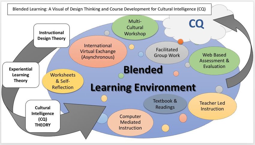 A-blended-learning-model-for-developing-CQ-Adapted-from-Roux-Suzuki-2017b-c
