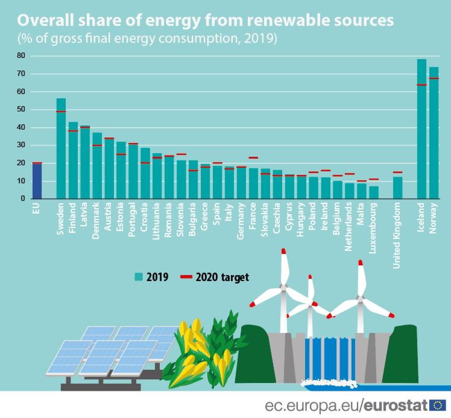 Overall share of energy from renewable sources in EU
